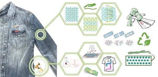 Innovative Wearable E-Textiles for Sustainable Circular Economy