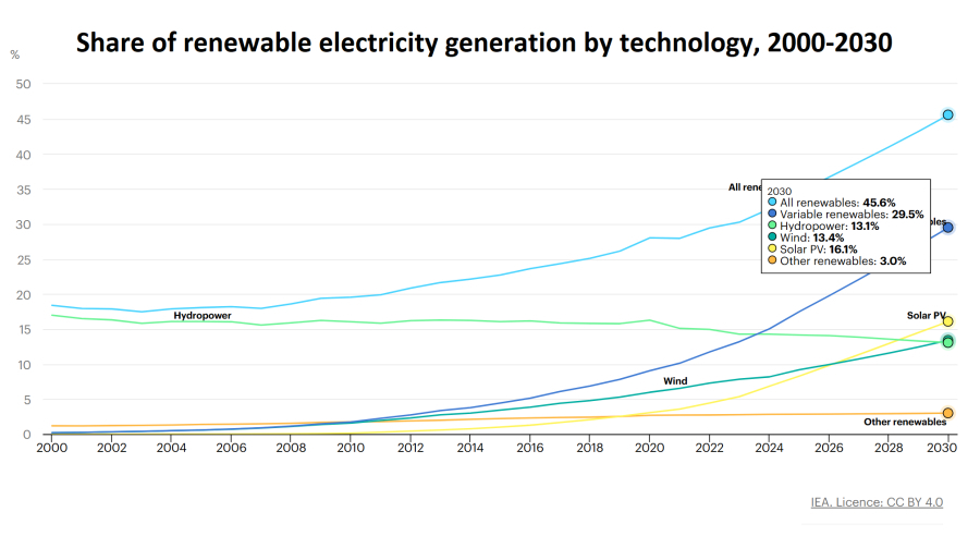 Wind and Solar Overtake Coal and Gas in Europe Power Mix