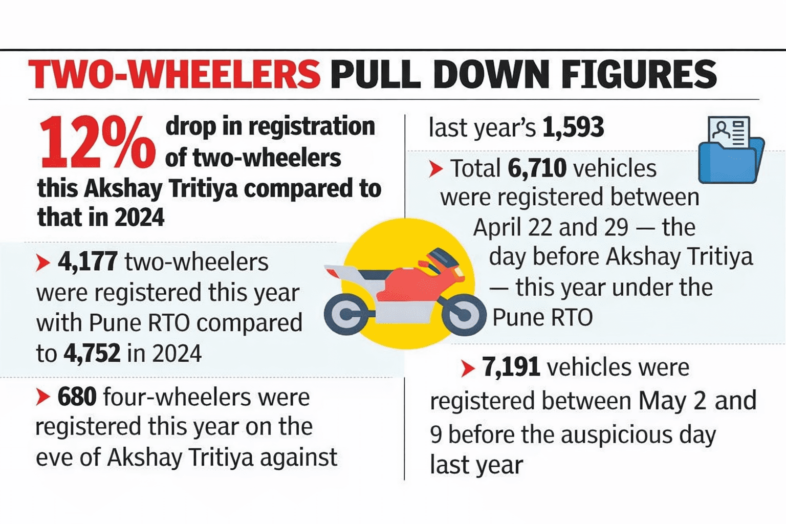 Pune Vehicle Registrations Drop During Akshay Tritiya